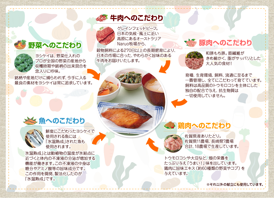 牛肉・豚肉・鶏肉・野菜・魚へのこだわりを説明